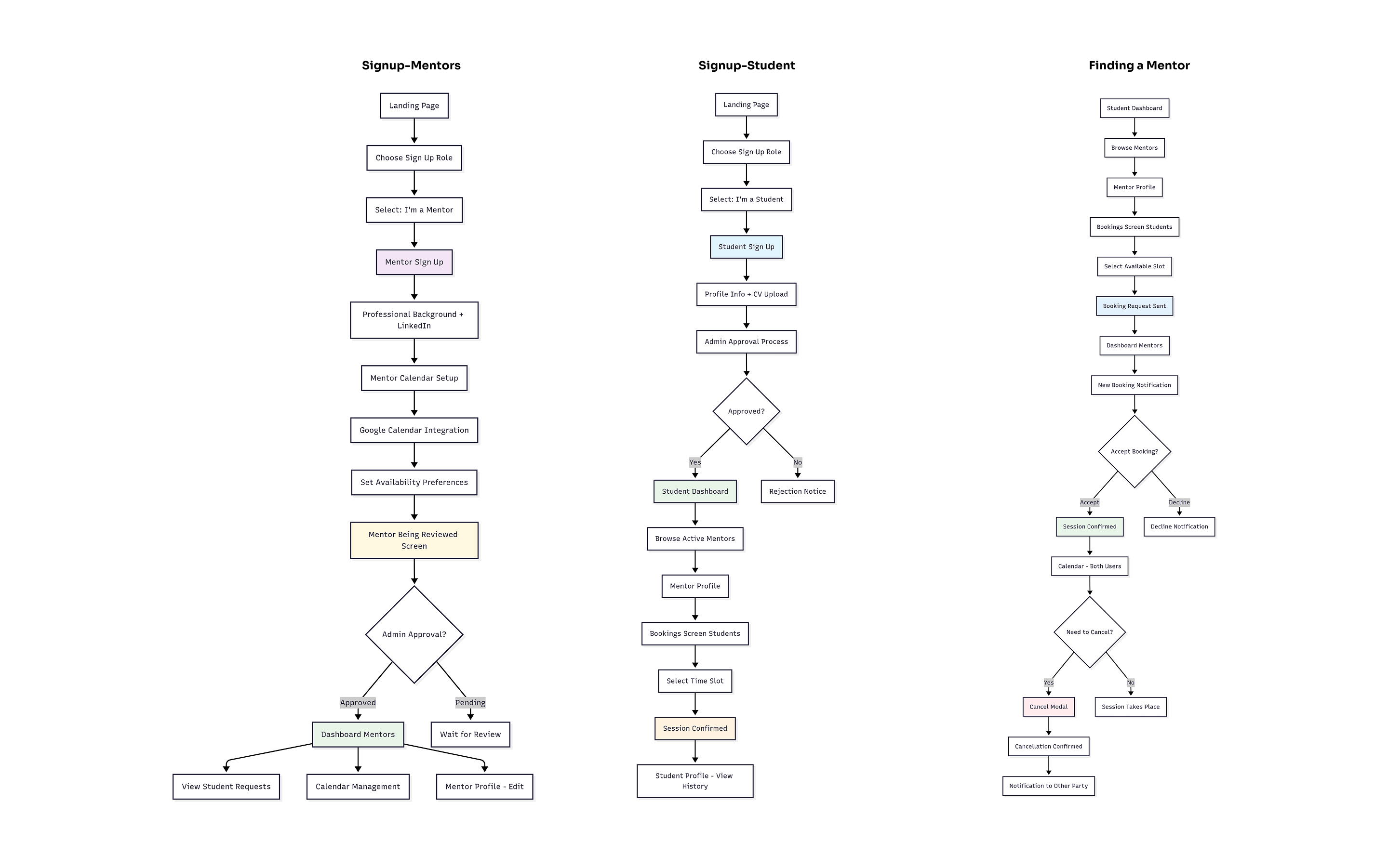 Three user flow diagrams showing mentor signup with calendar setup, student signup with approval process, and mentor discovery booking flow