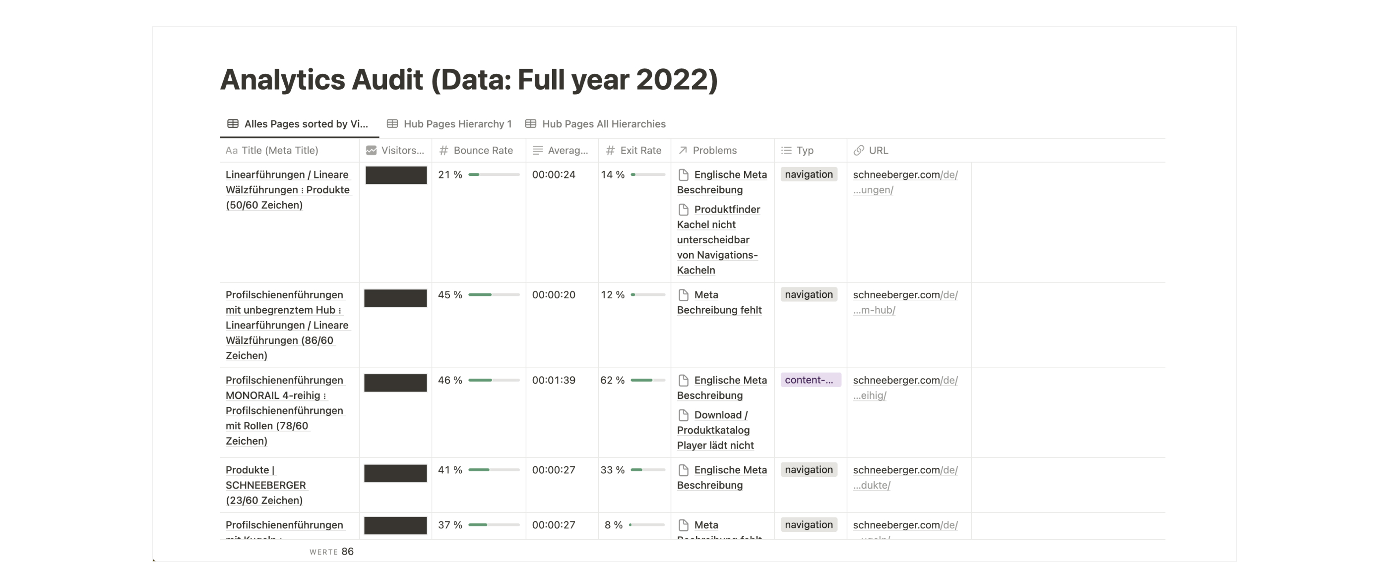 Analytics report showing user behavior data from 2022